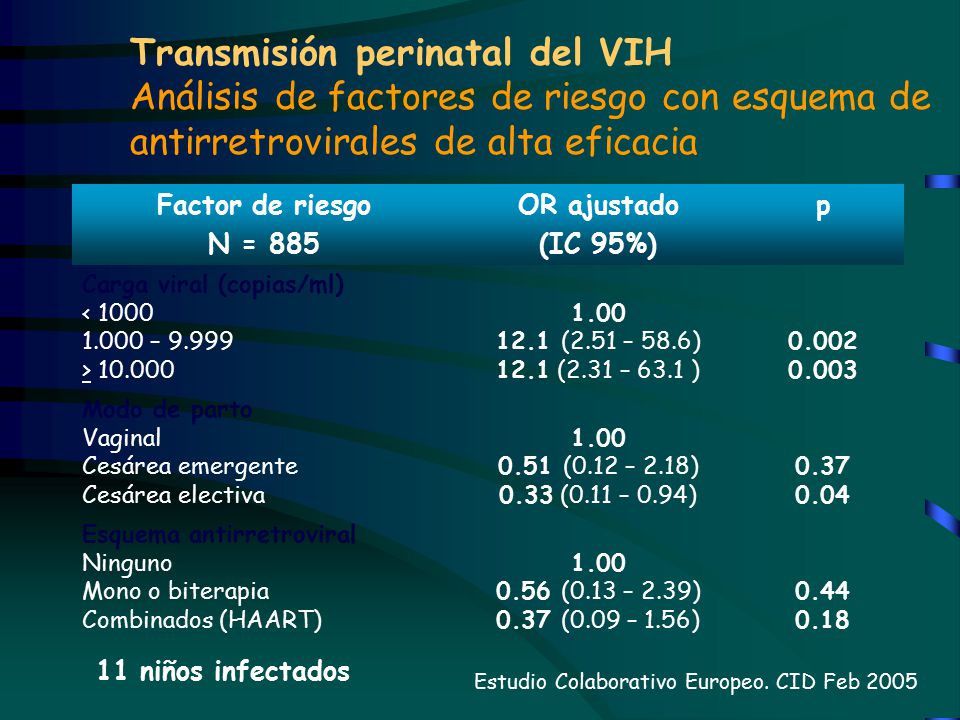 Transmisión perinatal del VIH Análisis de factores de riesgo con esquema de antirretrovirales de alta eficacia