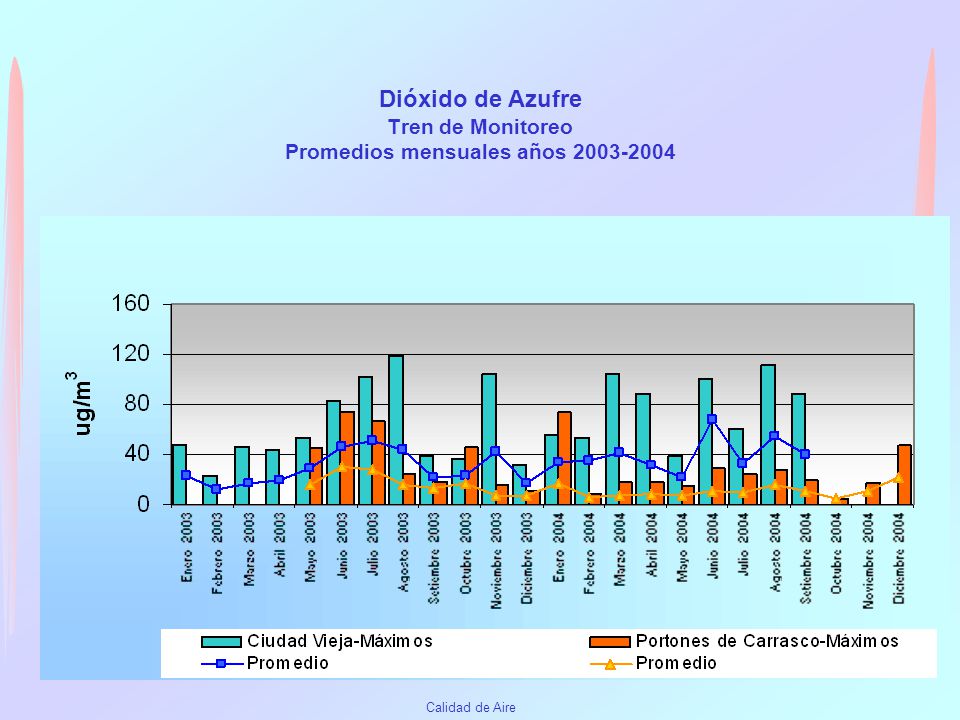 Dióxido de Azufre Tren de Monitoreo Promedios mensuales años