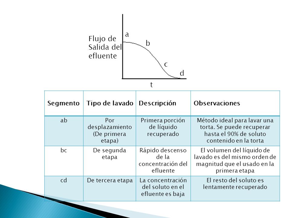 a Flujo de Salida del b efluente c d t Segmento Tipo de lavado