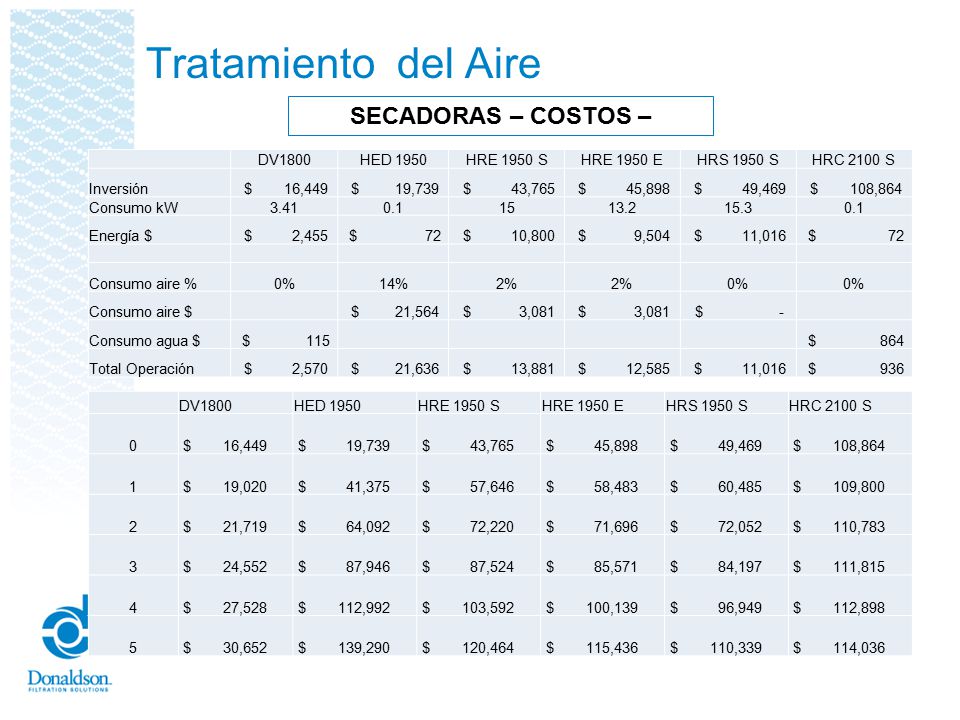 Tratamiento del Aire SECADORAS – COSTOS – DV1800 HED 1950 HRE 1950 S