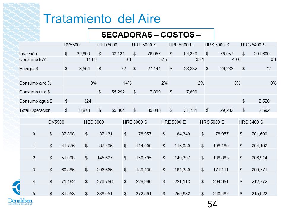Tratamiento del Aire SECADORAS – COSTOS – DV5500 HED 5000 HRE 5000 S