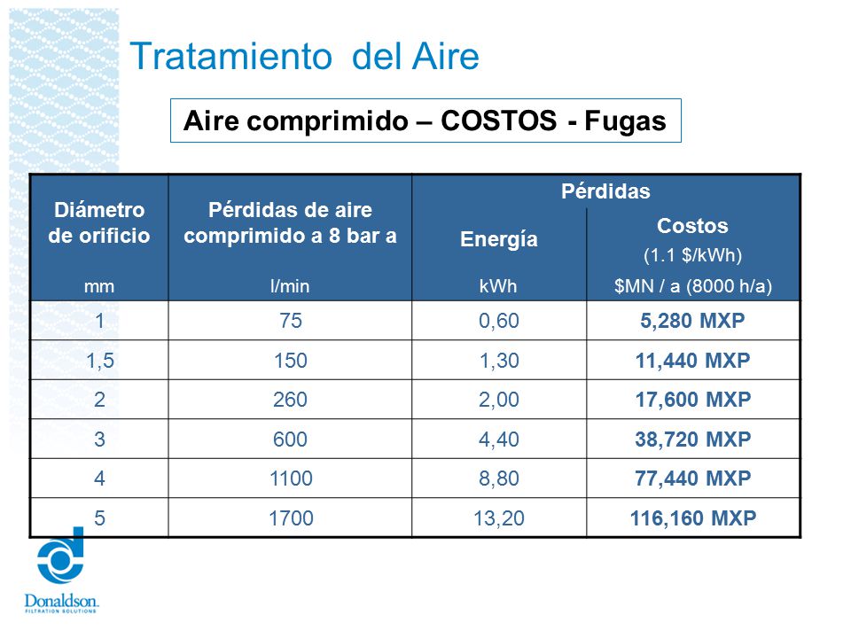 Aire comprimido – COSTOS - Fugas Pérdidas de aire comprimido a 8 bar a