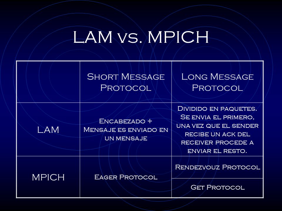 LAM vs. MPICH Short Message Protocol Long Message Protocol LAM MPICH