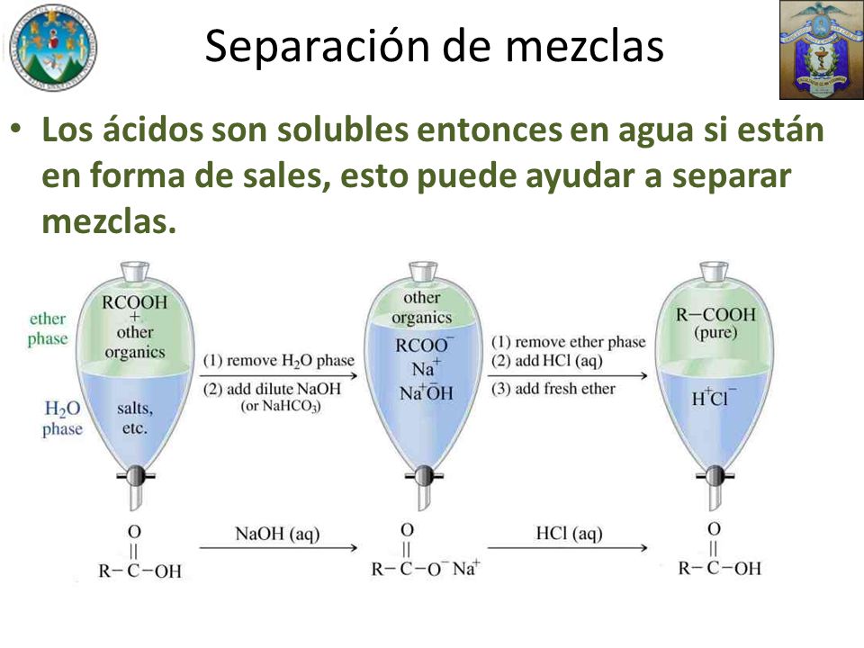 Separación de mezclas Los ácidos son solubles entonces en agua si están en forma de sales, esto puede ayudar a separar mezclas.