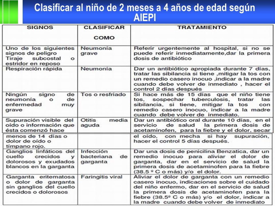 Clasificar al niño de 2 meses a 4 años de edad según AIEPI