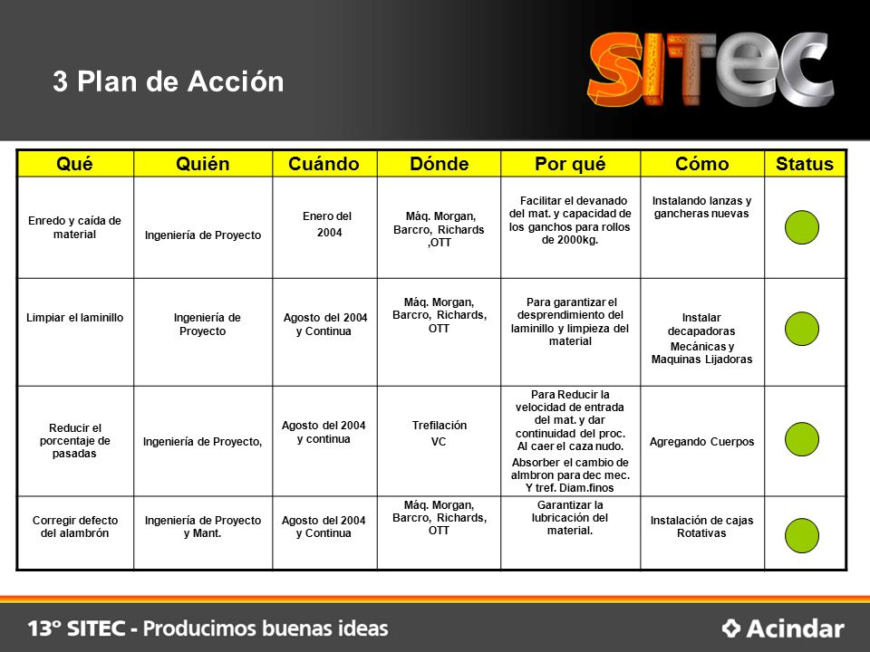 3 Plan de Acción Qué Quién Cuándo Dónde Por qué Cómo Status