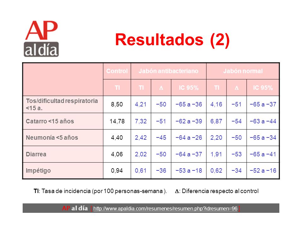 Resultados (2) Control Jabón antibacteriano Jabón normal TI D IC 95%
