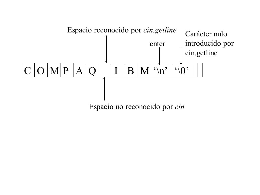 M I Q P O ‘\n’ ‘\0’ A B C Espacio reconocido por cin.getline
