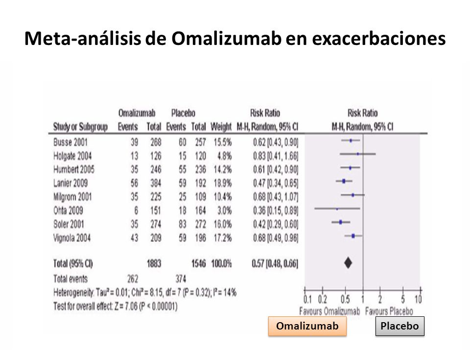 Meta-análisis de Omalizumab en exacerbaciones