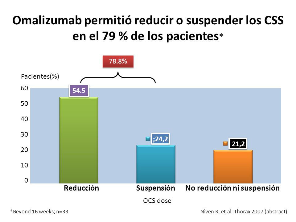 Omalizumab permitió reducir o suspender los CSS en el 79 % de los pacientes*