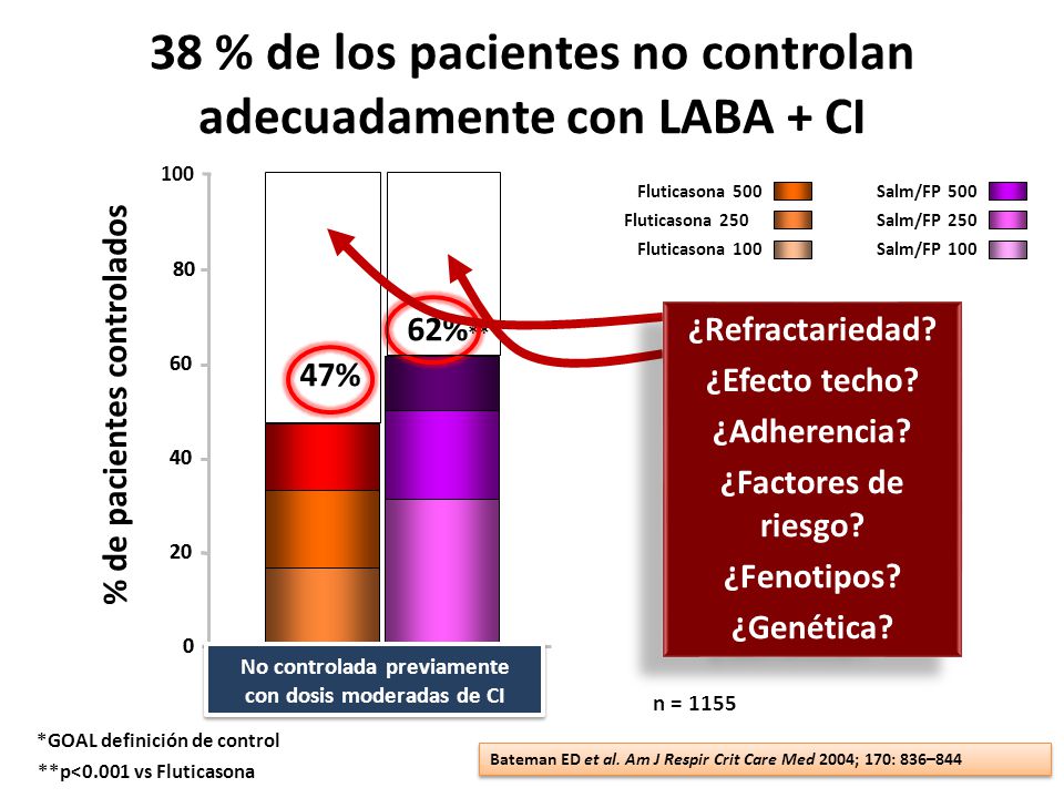 38 % de los pacientes no controlan adecuadamente con LABA + CI