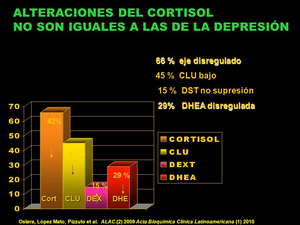 ALTERACIONES DEL CORTISOL NO SON IGUALES A LAS DE LA DEPRESIÓN