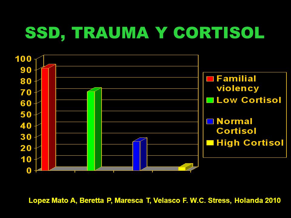SSD, TRAUMA Y CORTISOL Lopez Mato A, Beretta P, Maresca T, Velasco F. W.C. Stress, Holanda 2010