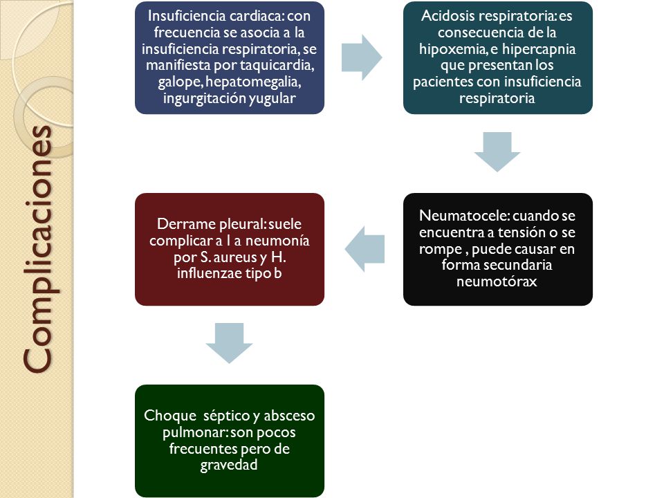 Insuficiencia cardiaca: con frecuencia se asocia a la insuficiencia respiratoria, se manifiesta por taquicardia, galope, hepatomegalia, ingurgitación yugular