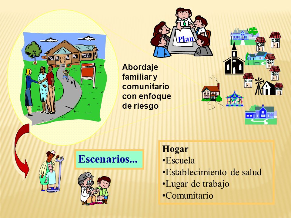 Escenarios... Hogar Escuela Establecimiento de salud Lugar de trabajo