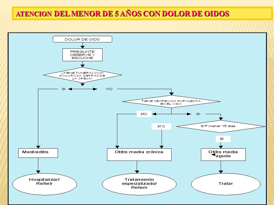 ATENCION DEL MENOR DE 5 AÑOS CON DOLOR DE OIDOS