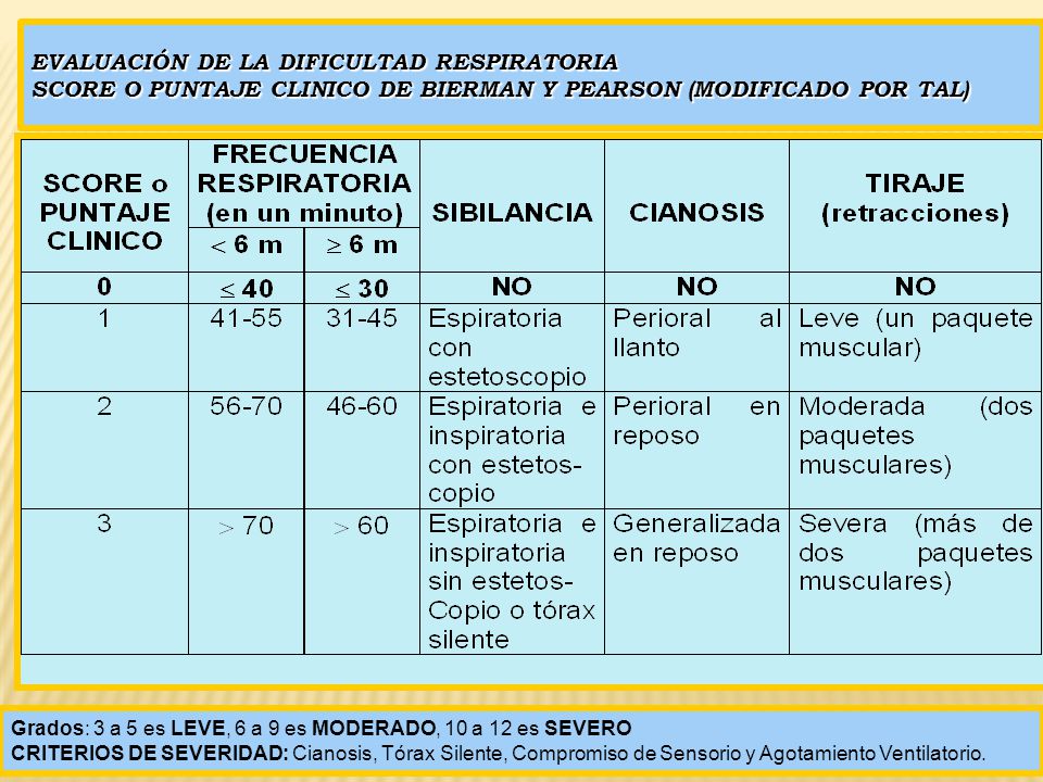 Evaluación de la Dificultad respiratoria SCORE O PUNTAJE CLINICO DE BIERMAN y PEARSON (Modificado por Tal)
