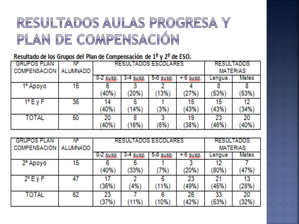 RESULTADOS AULAS PROGRESA Y PLAN DE COMPENSACIÓN