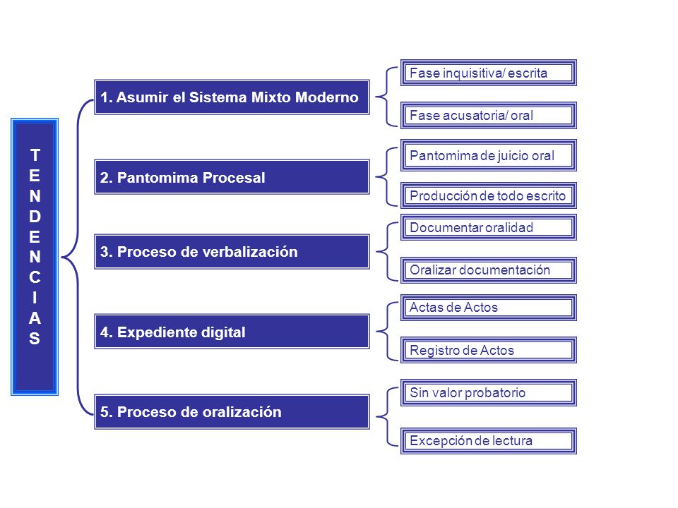 T E N D C I A S 1. Asumir el Sistema Mixto Moderno