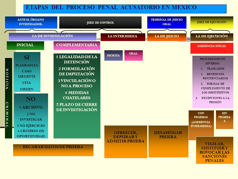 SI NO ETAPAS DEL PROCESO PENAL ACUSATORIO EN MEXICO INICIAL