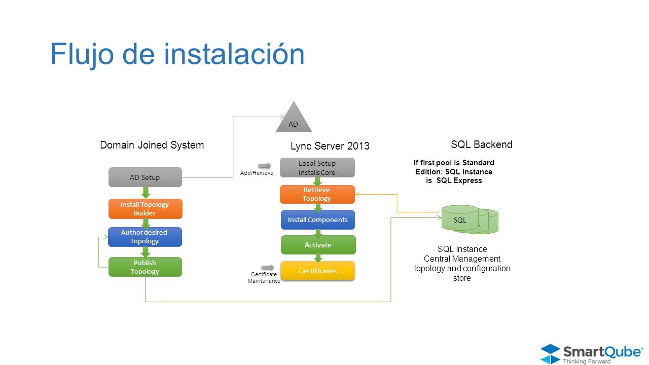 If first pool is Standard Edition: SQL instance is SQL Express