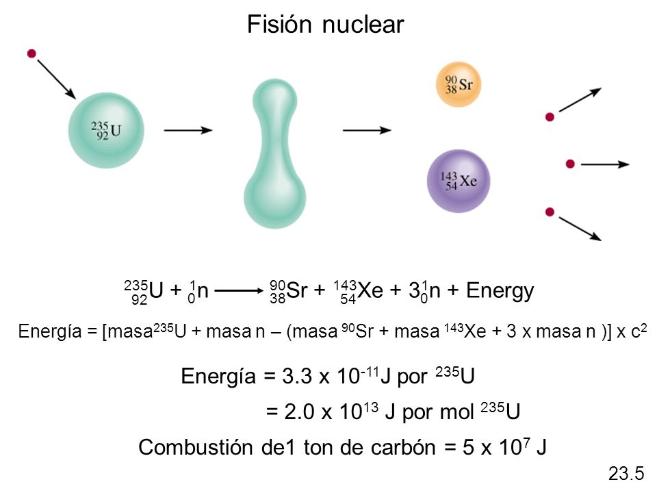 Fisión nuclear 235U + 1n 90Sr + 143Xe + 31n + Energy