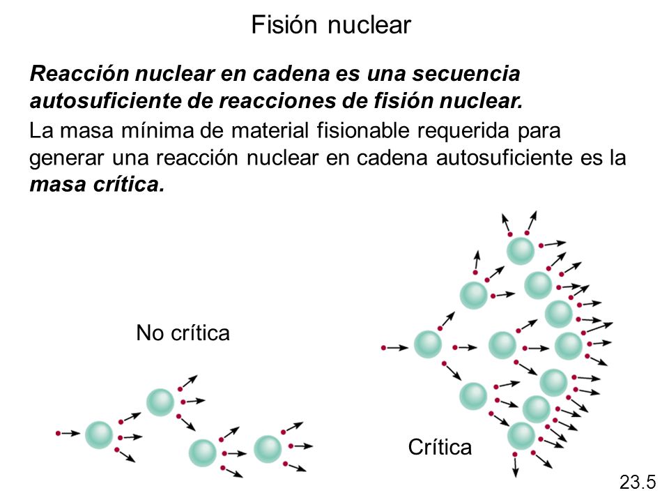 Fisión nuclear Reacción nuclear en cadena es una secuencia autosuficiente de reacciones de fisión nuclear.