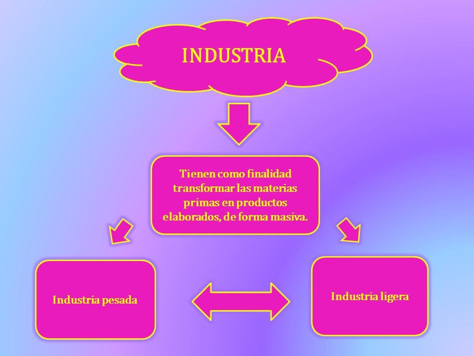 INDUSTRIA Tienen como finalidad transformar las materias primas en productos elaborados, de forma masiva.
