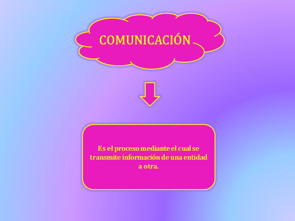 COMUNICACIÓN Es el proceso mediante el cual se transmite información de una entidad a otra.