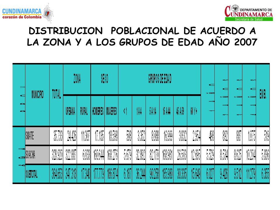 DISTRIBUCION POBLACIONAL DE ACUERDO A LA ZONA Y A LOS GRUPOS DE EDAD AÑO 2007