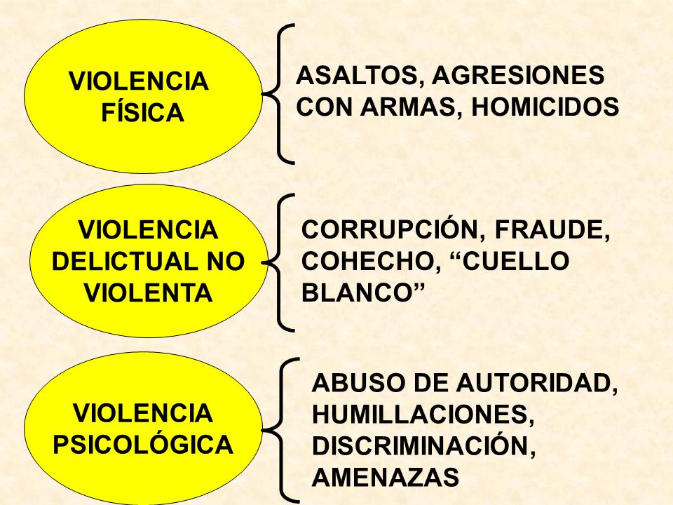 VIOLENCIA FÍSICA. DELICTUAL NO. VIOLENTA. PSICOLÓGICA. ASALTOS, AGRESIONES CON ARMAS, HOMICIDOS.