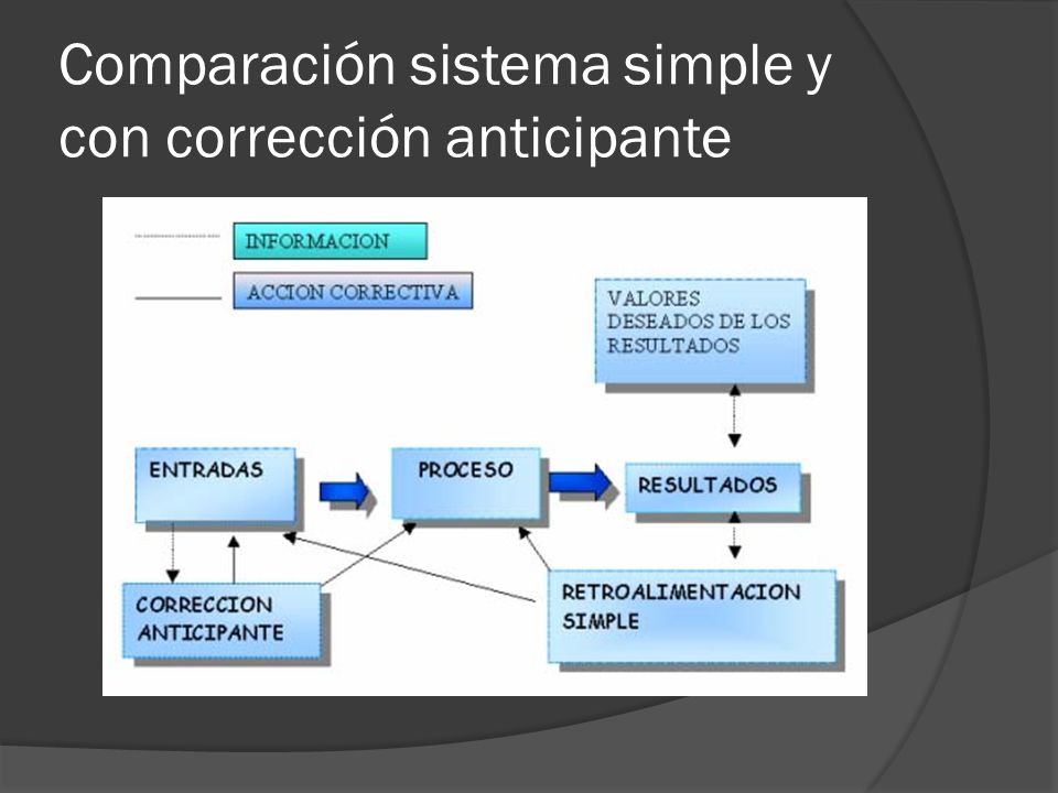 Comparación sistema simple y con corrección anticipante