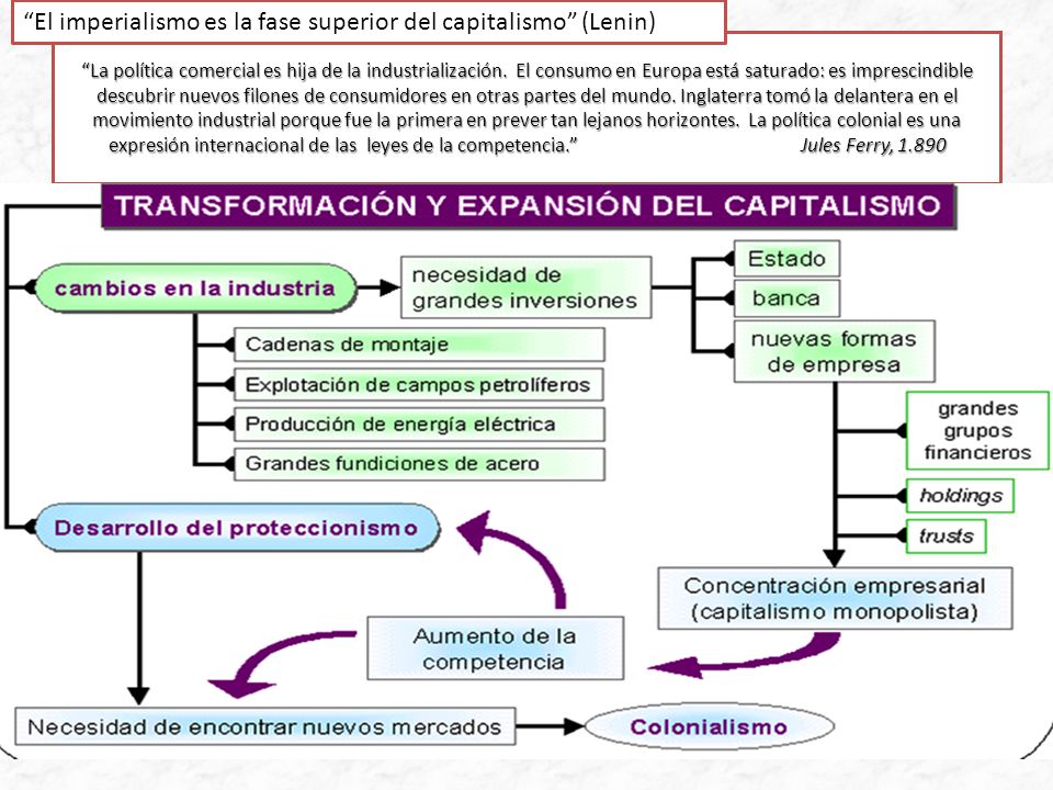 El imperialismo es la fase superior del capitalismo (Lenin)