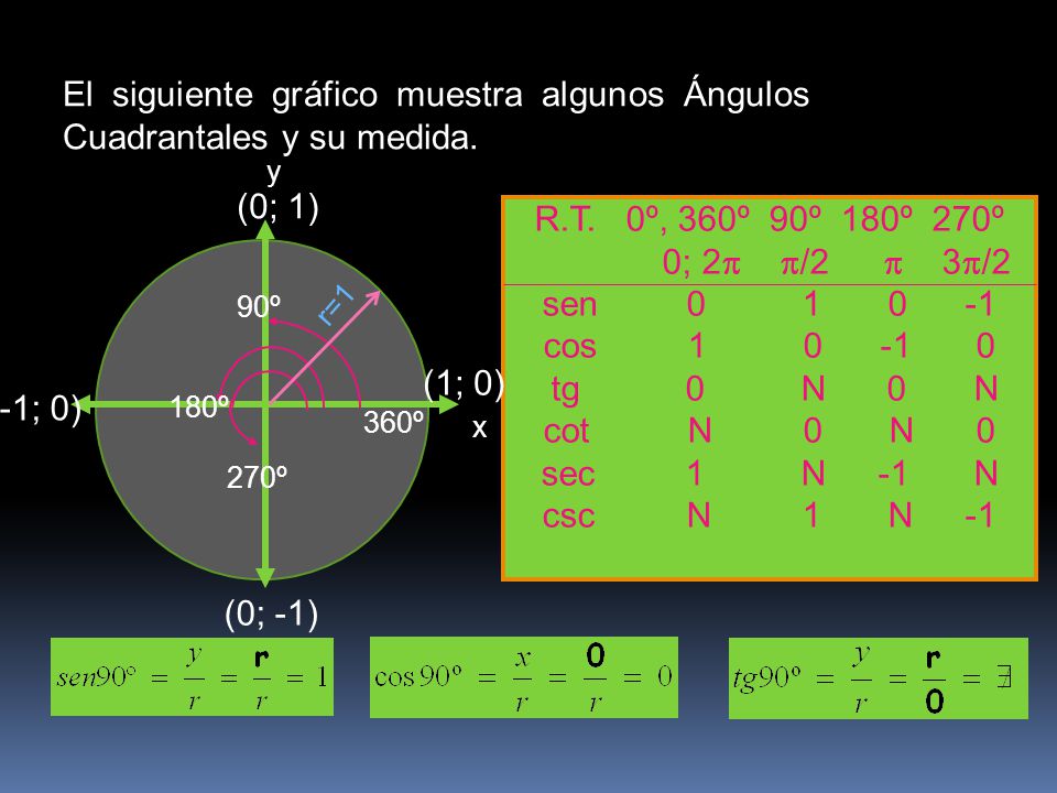 El siguiente gráfico muestra algunos Ángulos Cuadrantales y su medida.