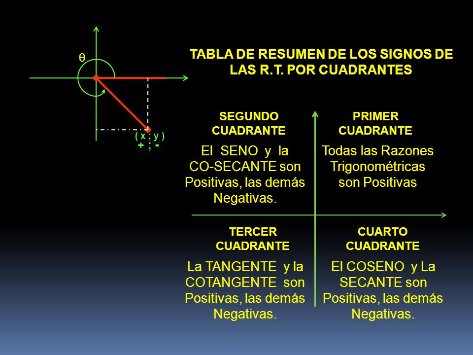 TABLA DE RESUMEN DE LOS SIGNOS DE LAS R.T. POR CUADRANTES