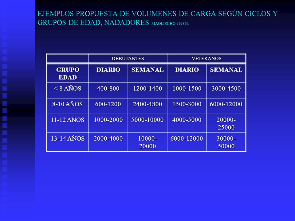 EJEMPLOS PROPUESTA DE VOLUMENES DE CARGA SEGÚN CICLOS Y GRUPOS DE EDAD, NADADORES MAGLISCHO (1986).