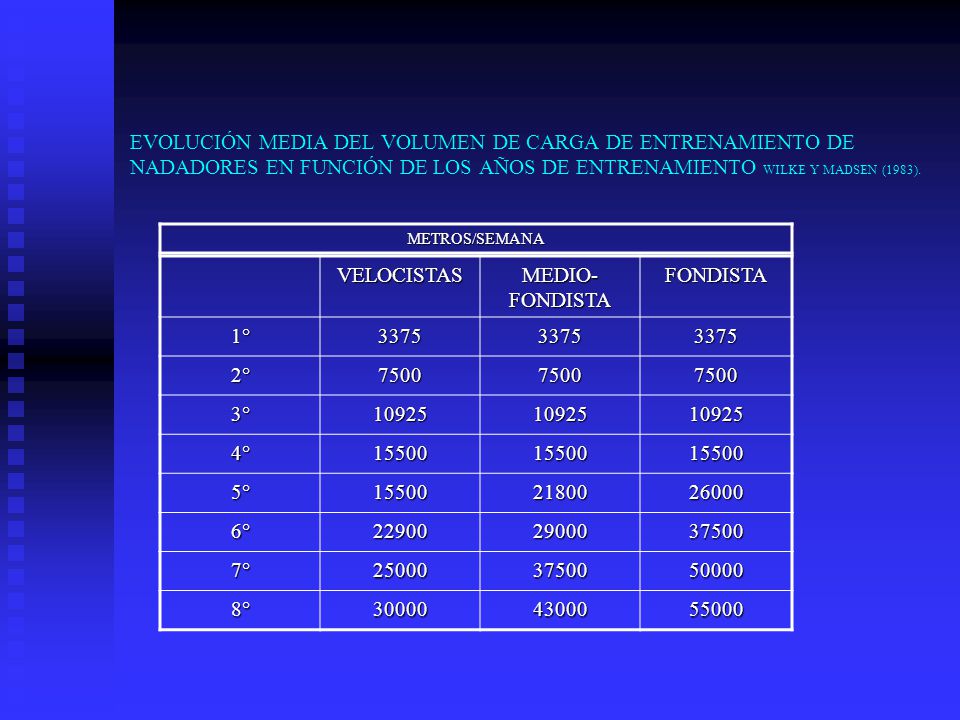 EVOLUCIÓN MEDIA DEL VOLUMEN DE CARGA DE ENTRENAMIENTO DE NADADORES EN FUNCIÓN DE LOS AÑOS DE ENTRENAMIENTO WILKE Y MADSEN (1983).