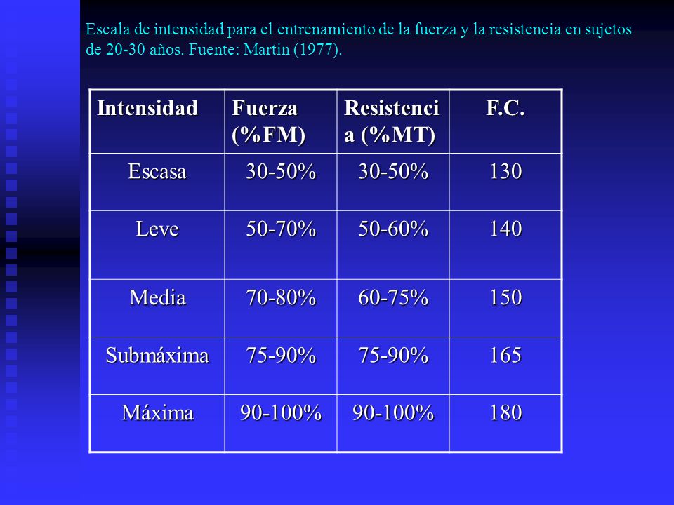 Intensidad Fuerza (%FM) Resistencia (%MT) F.C. Escasa 30-50% 130 Leve