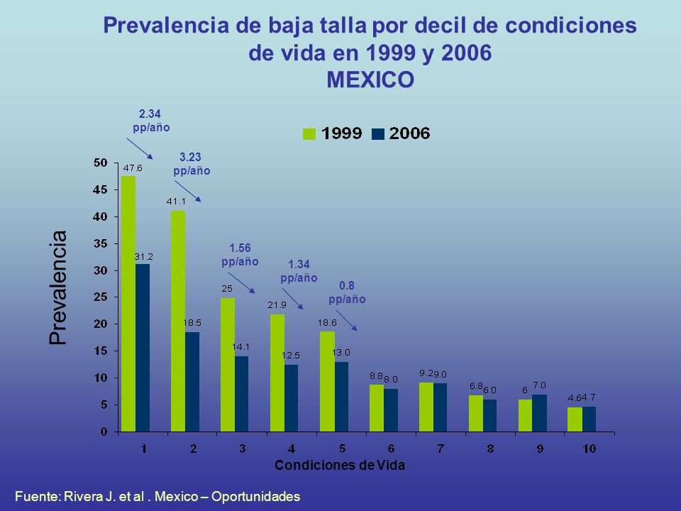 Prevalencia de baja talla por decil de condiciones de vida en 1999 y 2006 MEXICO