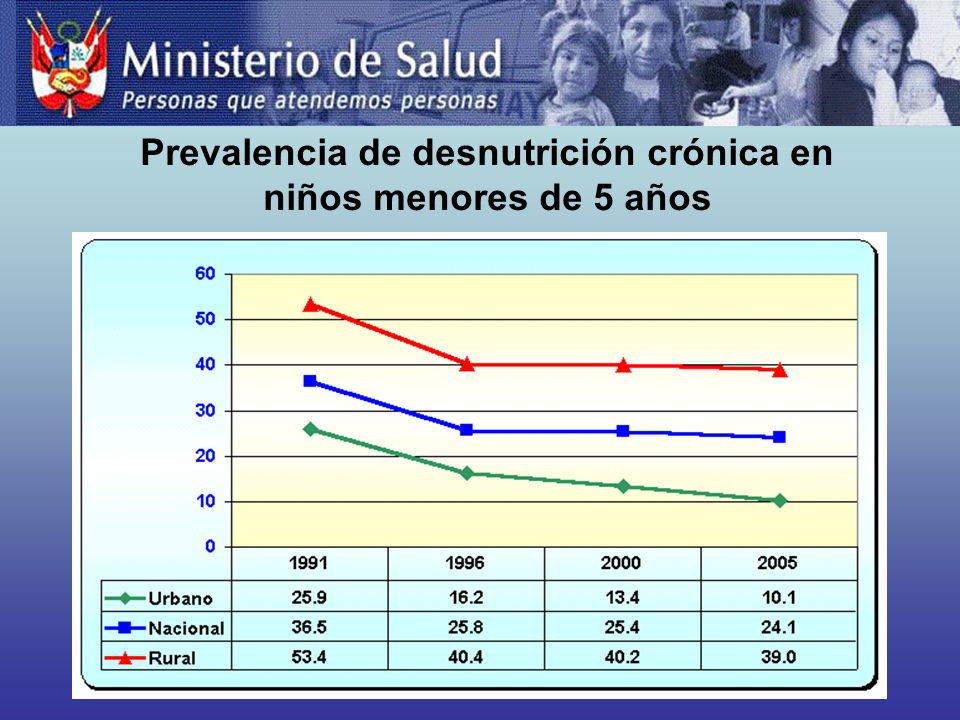 Prevalencia de desnutrición crónica en niños menores de 5 años