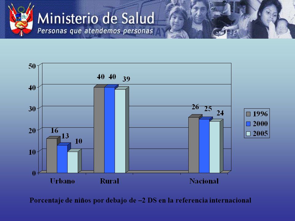 Porcentaje de niños por debajo de –2 DS en la referencia internacional