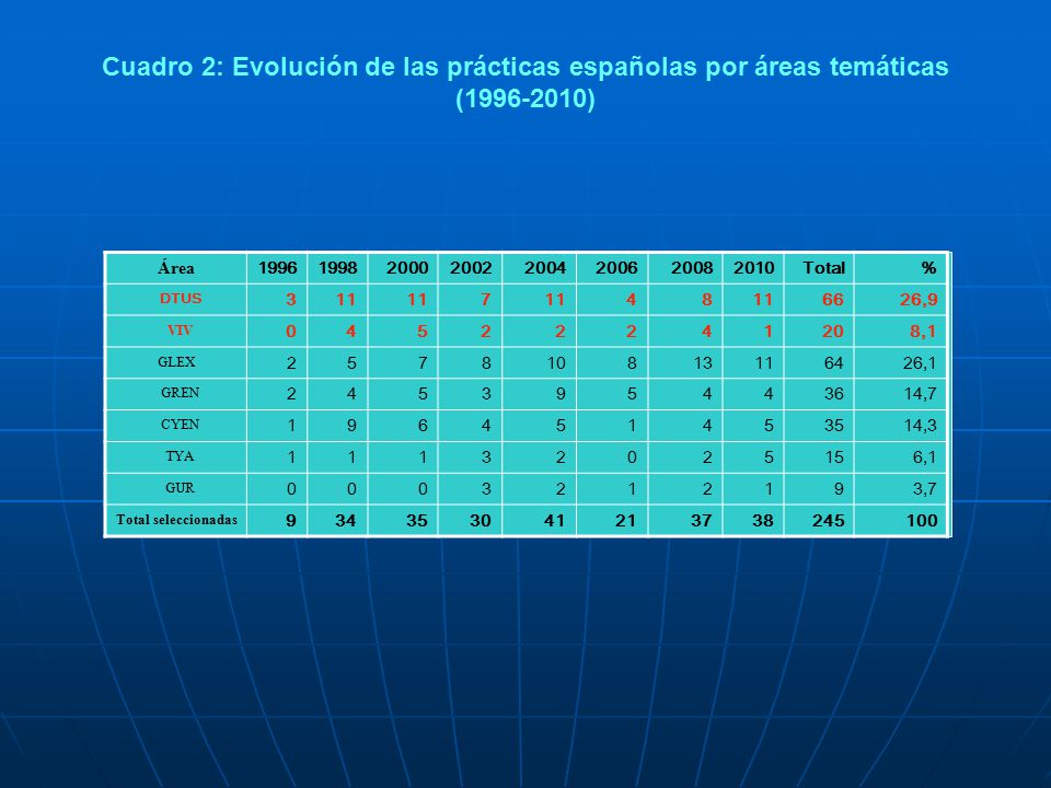 Cuadro 2: Evolución de las prácticas españolas por áreas temáticas ( )