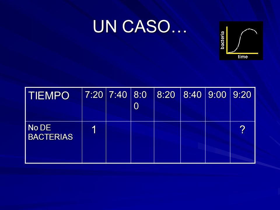 UN CASO… TIEMPO 1 7:20 7:40 8:00 8:20 8:40 9:00 9:20 No DE BACTERIAS