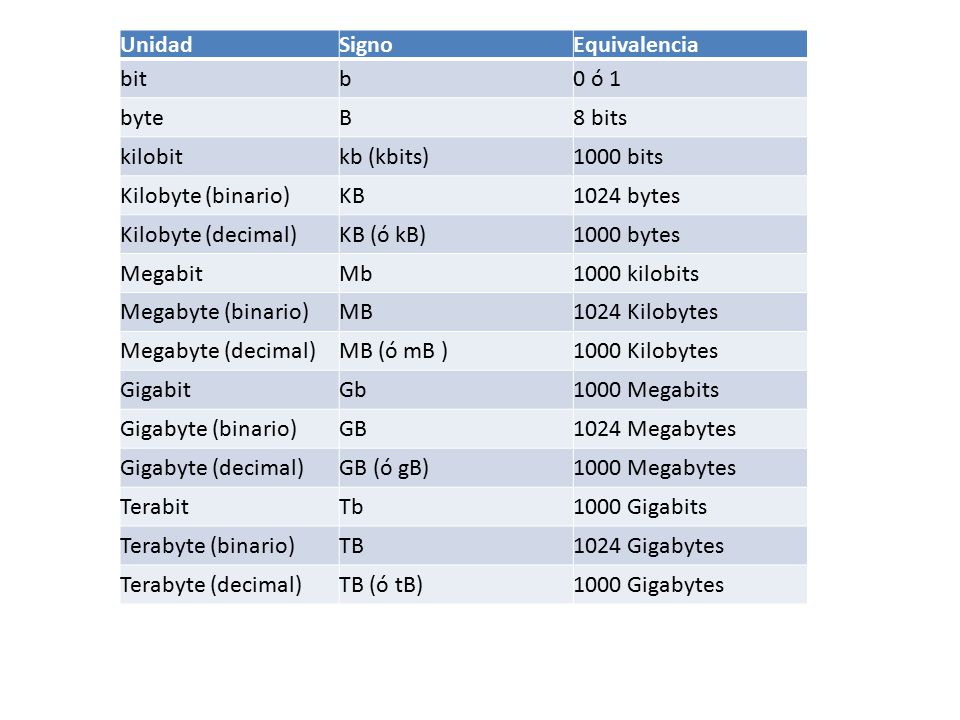 Unidad Signo. Equivalencia. bit. b. 0 ó 1. byte. B. 8 bits. kilobit. kb (kbits) 1000 bits.