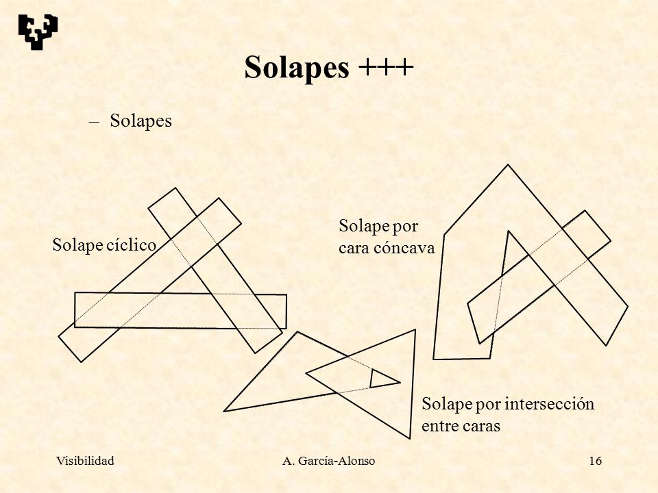 Solapes +++ Solapes Solape por cara cóncava Solape cíclico
