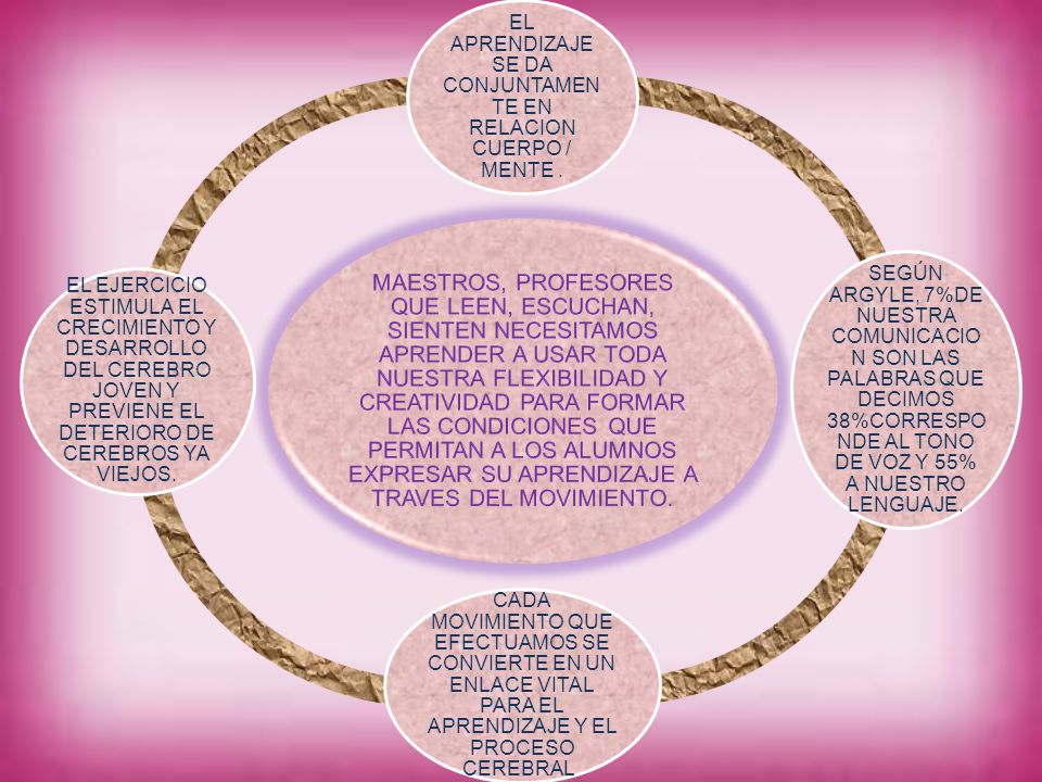 EL APRENDIZAJE SE DA CONJUNTAMENTE EN RELACION CUERPO / MENTE .