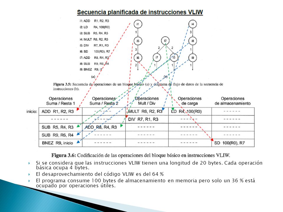Si se considera que las instrucciones VLIW tienen una longitud de 20 bytes. Cada operación básica ocupa 4 bytes.