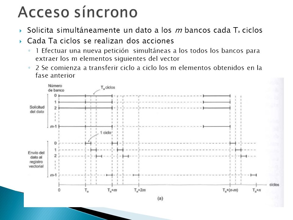 Acceso síncrono Solicita simultáneamente un dato a los m bancos cada Ta ciclos. Cada Ta ciclos se realizan dos acciones.