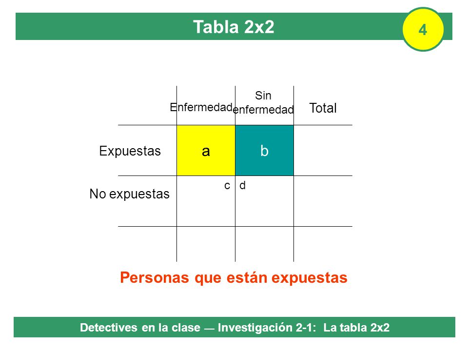 Tabla 2x2 4 a b Personas que están expuestas Total Expuestas