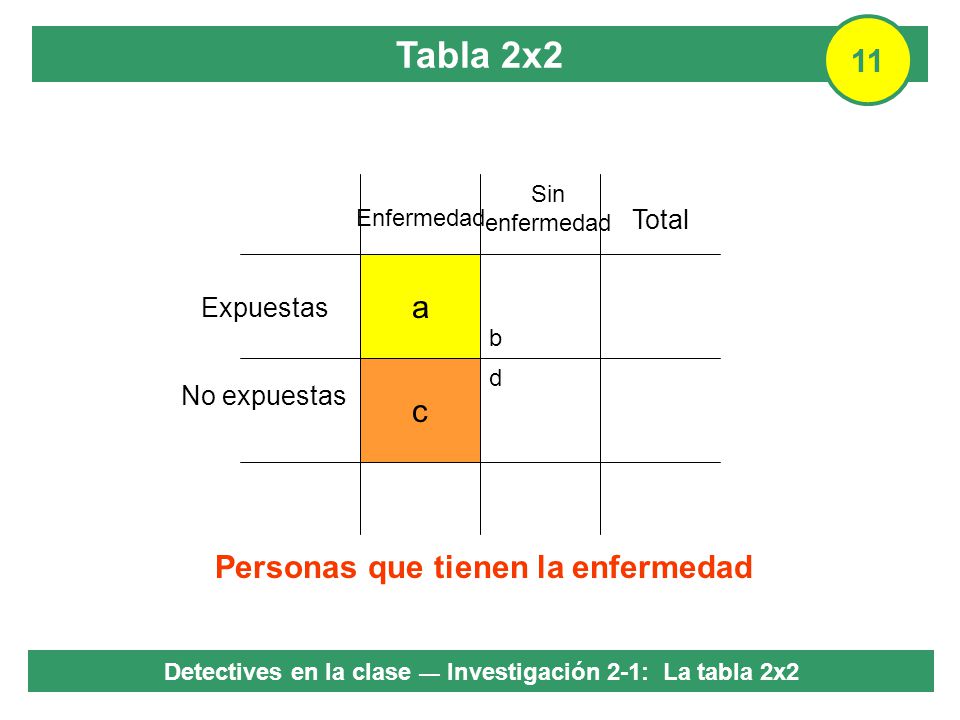 Tabla 2x2 11 a c Personas que tienen la enfermedad Total Expuestas